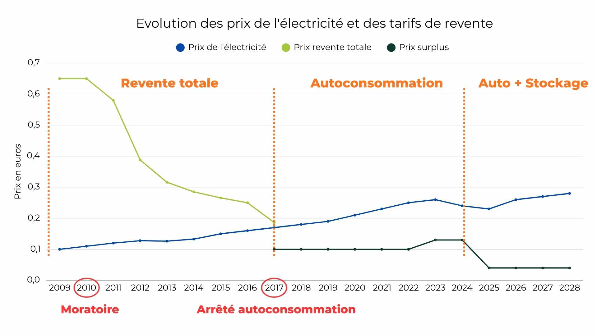 évolution des prix